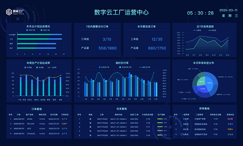 數字云工廠運營中心